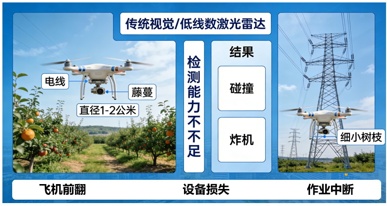 痛点1：复杂细小障碍物检测能力不足