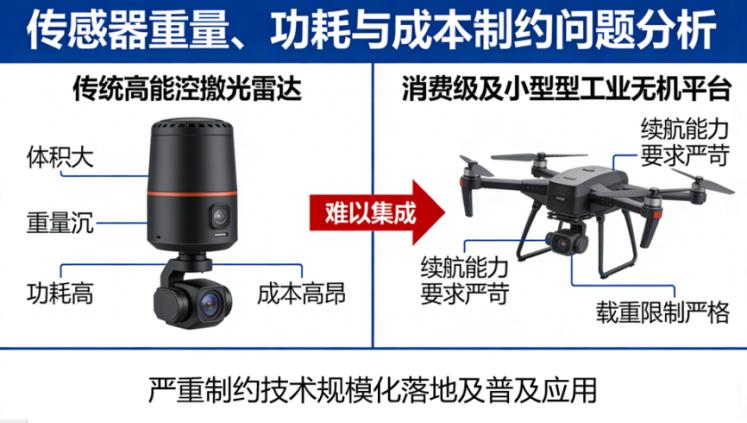 痛点3：传感器重量、功耗与成本制约